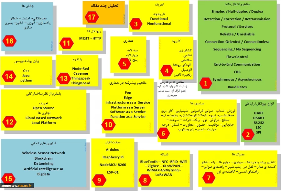 محتوای درس اینترنت اشیاء 2