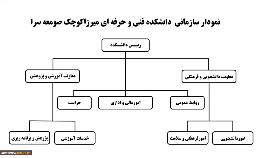 نمودار سازمانی دانشکده 2